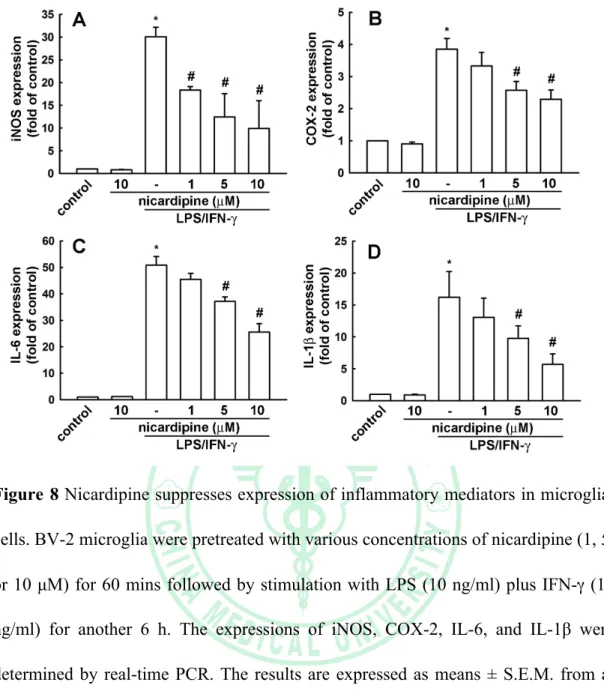 Figure 8 Nicardipine suppresses expression of inflammatory mediators in microglial  cells