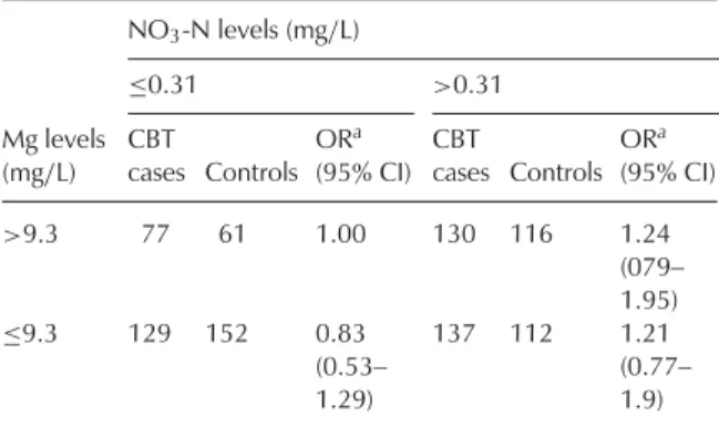 TABLE 2. Odds Ratios (OR) and 95% Confidence Intervals (CI) for Childhood Brain Tumors (CBT) Death in Relation to Nitrate Levels in Drinking Water, 1999–2008