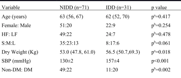 Table 1. The comparison of clinical and biochemical parameters of hemodialysis  patients