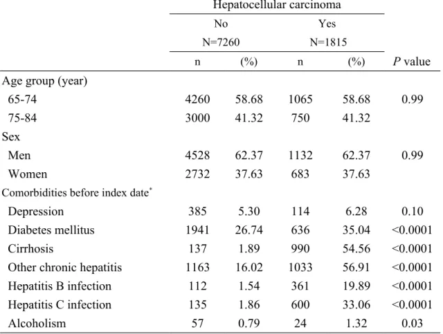 Table 1. Characteristics between hepatocellular carcinoma group and comparison group Hepatocellular carcinoma No N=7260 Yes  N=1815 n (%) n (%) P value
