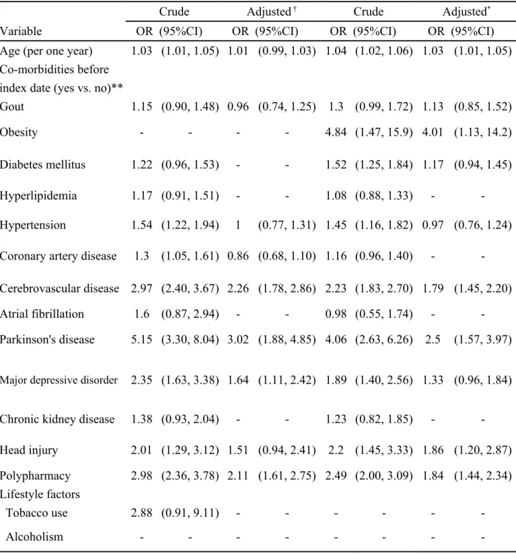Table 1  Odds ratios and 95% confidence intervals of Alzheimer's disease associated with gout  and other co-morbidities