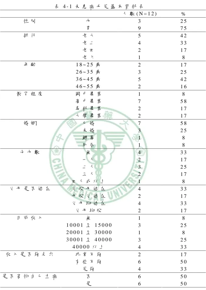 表 4 - 1 未 患 病 手 足 基 本 資 料 表   人 數 ( N = 1 2 )   %   女   3   2 5  性 別   男   9   7 5   老 大   5   4 2   老 二   4   3 3   老 四   2   1 7  排 行   老 么   1   8   1 8 ~ 2 5 歲   2   1 7   2 6 ~ 3 5 歲   3   2 5   3 6 ~ 4 5 歲   5   4 2  年 齡   4 6 ~ 5 5 歲   2   1 6   國 中