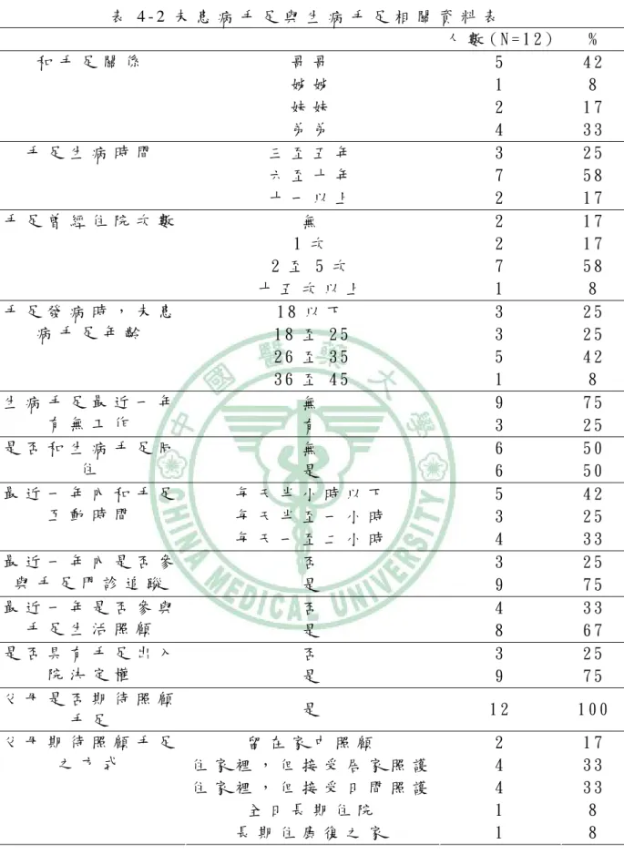 表 4 - 2 未 患 病 手 足 與 生 病 手 足 相 關 資 料 表   人 數 ( N = 1 2 )   %   哥 哥   5   4 2   姊 姊   1   8   妹 妹   2   1 7  和 手 足 關 係   弟 弟   4   3 3   三 至 五 年   3   2 5   六 至 十 年   7   5 8  手 足 生 病 時 間   十 一 以 上   2   1 7   無   2   1 7   1 次   2   1 7   2 至 5 次   7   5 8 