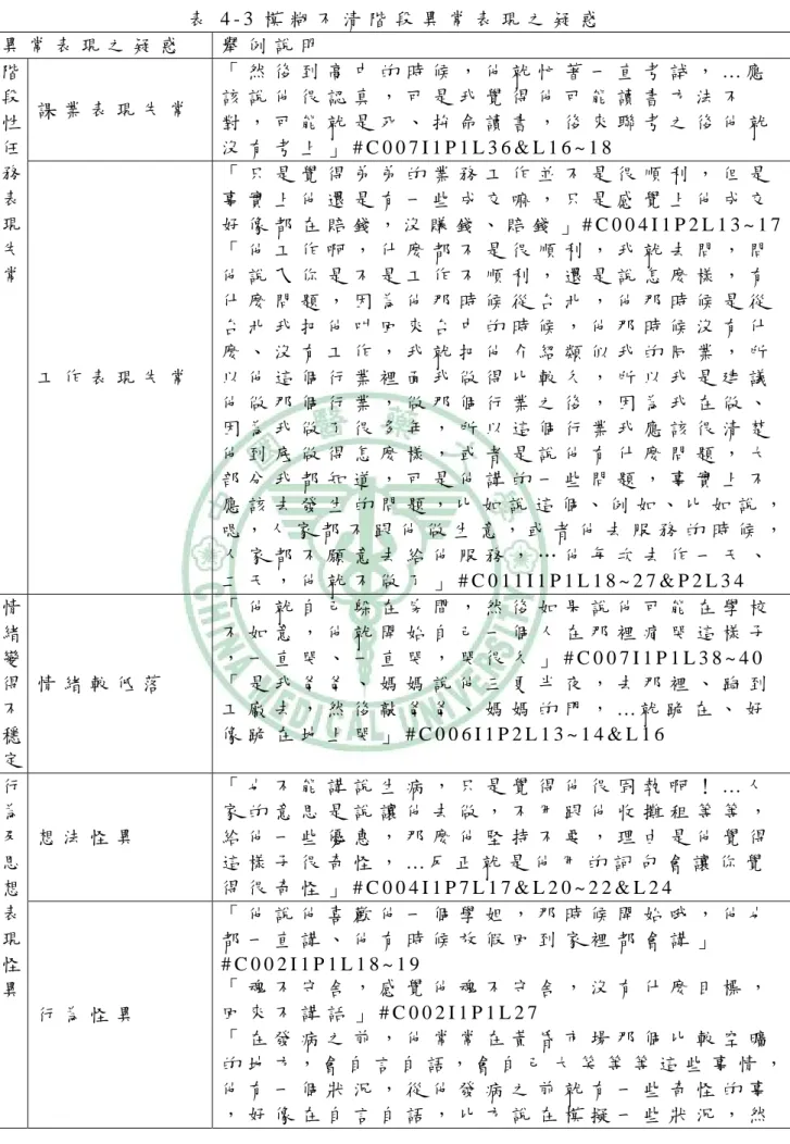 表 4 - 3 模 糊 不 清 階 段 異 常 表 現 之 疑 惑   異 常 表 現 之 疑 惑   舉 例 說 明   課 業 表 現 失 常   「 然 後 到 高 中 的 時 候 ， 他 就 忙 著 一 直 考 試 ， … 應該 說 他 很 認 真 ， 可 是 我 覺 得 他 可 能 讀 書 方 法 不 對 ， 可 能 就 是 死 、 拚 命 讀 書 ， 後 來 聯 考 之 後 他 就 沒 有 考 上 」 # C 0 0 7 I 1 P 1 L 3 6 &amp; L 1 6 ~ 1 8  階段性任
