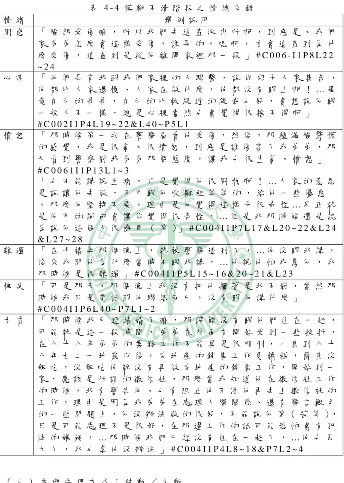 表 4 - 4 模 糊 不 清 階 段 之 情 緒 交 錯   情 緒   舉 例 說 明   困 惑   「 臉 部 受 傷 嘛 ， 所 以 我 們 去 追 查 派 出 所 啊 ， 到 底 是 、 我 們 家 弟 弟 怎 麼 會 這 樣 受 傷 ， 誰 弄 的 ， 嗯 啊 ， 才 會 追 查 到 為 什 麼 受 傷 ， 追 查 到 是 從 他 離 開 家 裡 那 一 段 」 # C 0 0 6 - I 1 P 8 L 2 2   ~ 2 4   心 疼   「 他 們 長 官 我 跟 我 們 家 裡 的 