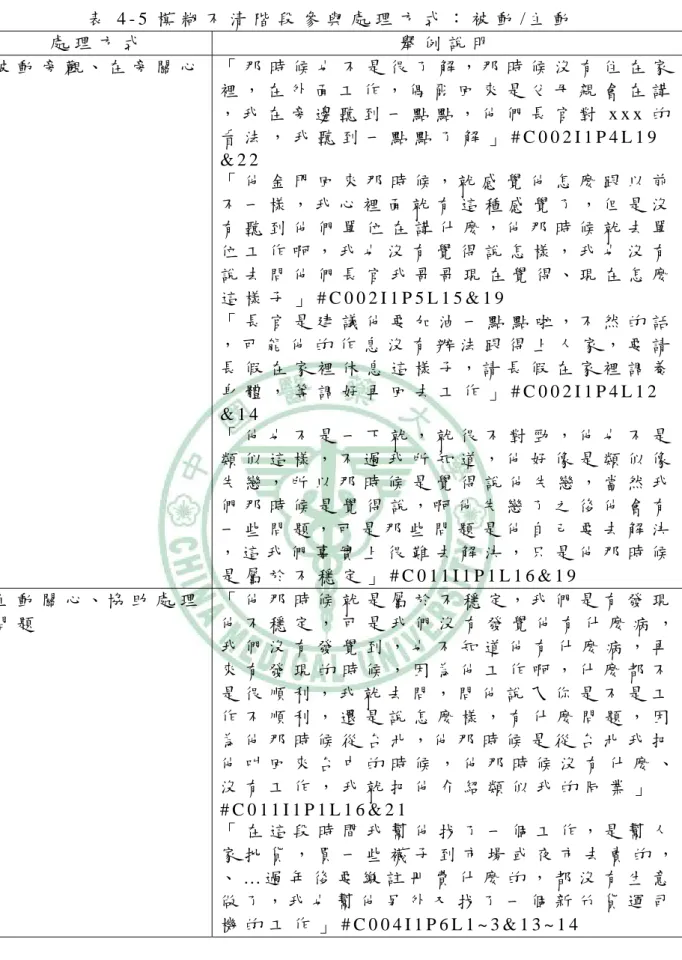 表 4 - 5 模 糊 不 清 階 段 參 與 處 理 方 式 ： 被 動 / 主 動   處 理 方 式   舉 例 說 明   被 動 旁 觀 、 在 旁 關 心   「 那 時 候 也 不 是 很 了 解 ， 那 時 候 沒 有 住 在 家 裡 ， 在 外 面 工 作 ， 偶 爾 回 來 是 父 母 親 會 在 講 ， 我 在 旁 邊 聽 到 一 點 點 ， 他 們 長 官 對 x x x 的 看 法 ， 我 聽 到 一 點 點 了 解 」 # C 0 0 2 I 1 P 4 L 1 9   &amp