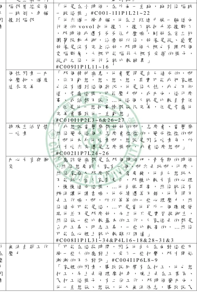 表 4 - 7 半 信 半 疑 階 段 探 尋 手 足 生 病 之 原 因   手 足 生 病 原 因   舉 例 說 明   腦 部 曾 經 受 傷 － 跌 倒 、 車 禍 撞 到 腦 部   「 他 是 在 小 時 候 ， 在 外 面 一 直 跑 ， 跑 到 後 腦 跌一 跤 這 樣 」 # C 0 0 1 - 1 I 1 P 1 L 2 1 ~ 2 2  「 他 出 過 一 場 車 禍 ， 他 在 上 班 途 中 被 一 輛 逆 向 行 使 的 v o v o l 把 他 撞 了 ， 撞 了 就 把 