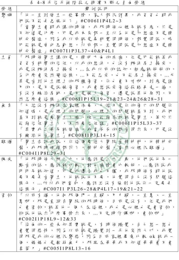 表 4 - 8 半 信 半 疑 階 段 之 持 續 不 斷 之 負 面 情 緒   情 緒   舉 例 說 明   驚 嚇   「 他 一 直 到 發 生 一 些 事 情 ， 家 人 都 很 訝 異 ， 我 爸 爸 也 跟 我 們 說 不 能 去 忽 視 他 了 」 # C 0 0 6 I 1 P 4 L 2 ~ 3   「 當 醫 生 會 跟 我 講 的 時 候 ， 我 那 時 候 心 裡 早 就 有 底 ， 只 是 不 知 道 是 什 麼 ， 可 是 我 本 來 都 一 直 以 為 他 是 幻 想 症 