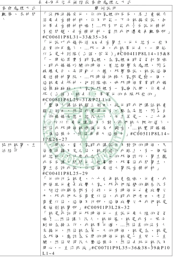 表 4 - 9 半 信 半 疑 階 段 參 與 處 理 之 方 式   參 與 處 理 方 式   舉 例 說 明   觀 察 、 求 神 問 卜   「 沒 辦 法 接 受 他 ， 你 的 家 裡 的 弟 弟 ， 馬 上 會 被 介紹 要 去 看 精 神 科 ， 你 不 可 能 一 下 子 就 接 受 說 ， 把 他 帶 去 看 精 神 科 嘛 ！ … 那 有 可 能 我 小 弟 說 他 精 神 有 些 問 題 ， 去 看 精 神 科 ， 當 然 我 們 還 要 再 觀 察 啊 」 # C 0 0 6 I
