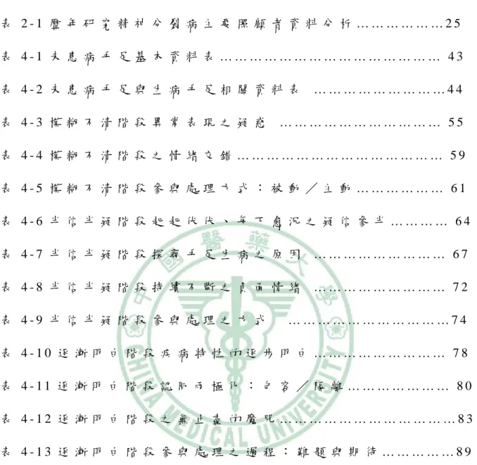 圖 表 目 錄   表 2 - 1 歷 年 研 究 精 神 分 裂 病 主 要 照 顧 者 資 料 分 析 … … … … … … 2 5   表 4 - 1 未 患 病 手 足 基 本 資 料 表 … … … … … … … … … … … … … … …   4 3   表 4 - 2 未 患 病 手 足 與 生 病 手 足 相 關 資 料 表   … … … … … … … … … 4 4   表 4 - 3 模 糊 不 清 階 段 異 常 表 現 之 疑 惑   … … … … … … … … … 