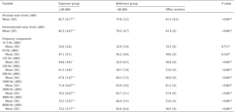 Table 3 summarizes the association between occupational noise ex- ex-posure and the risk of hypertension between two different  subpopula-tions