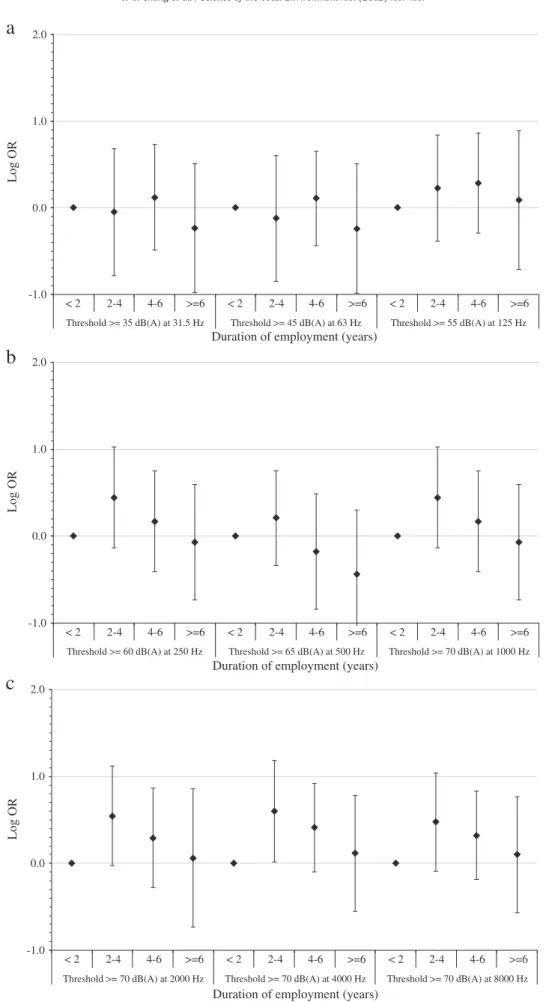 Fig. 3. Odds ratios and 95% conﬁdence intervals for hypertension at different frequencies by duration of employment in male workers