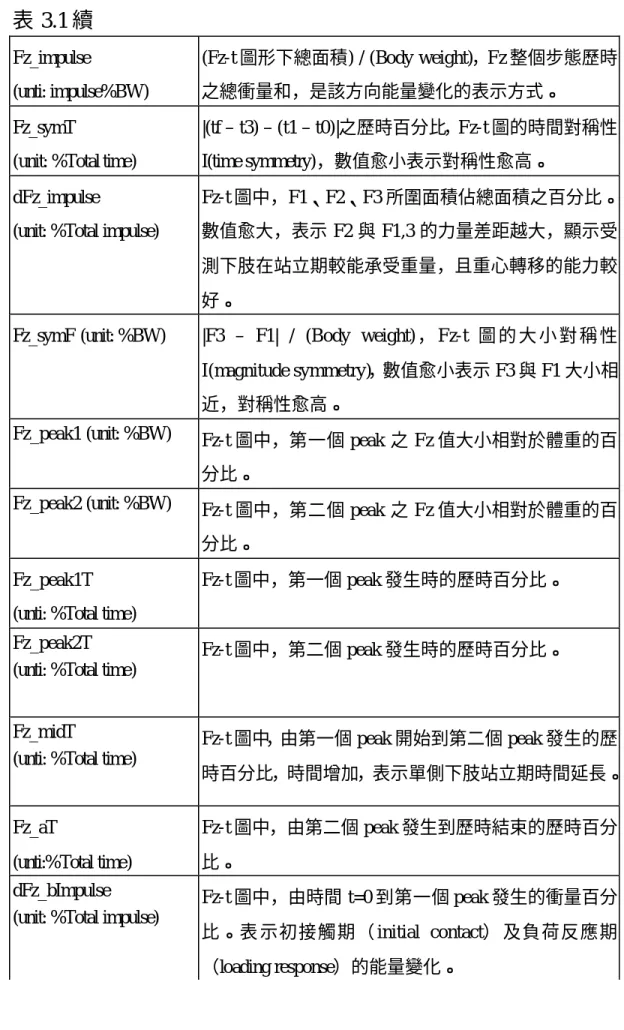表 3.1 續  Fz_impulse  (unti: impulse%BW)  (Fz-t 圖形下總面積) / (Body weight)，Fz 整個步態歷時之總衝量和，是該方向能量變化的表示方式。  Fz_symT 