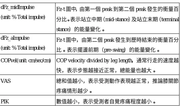 表 3.1 續