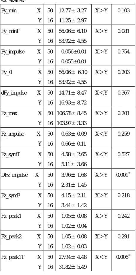 表 4.4 續 Fy_min        X                              Y  50 16    12.77±   3.27   11.25±  2.97  X＞Y  0.103  Fy_minT       X                              Y  50 16    56.06±   6.10   53.92±  4.55  X＞Y  0.081  Fy_impulse     X                              Y  5