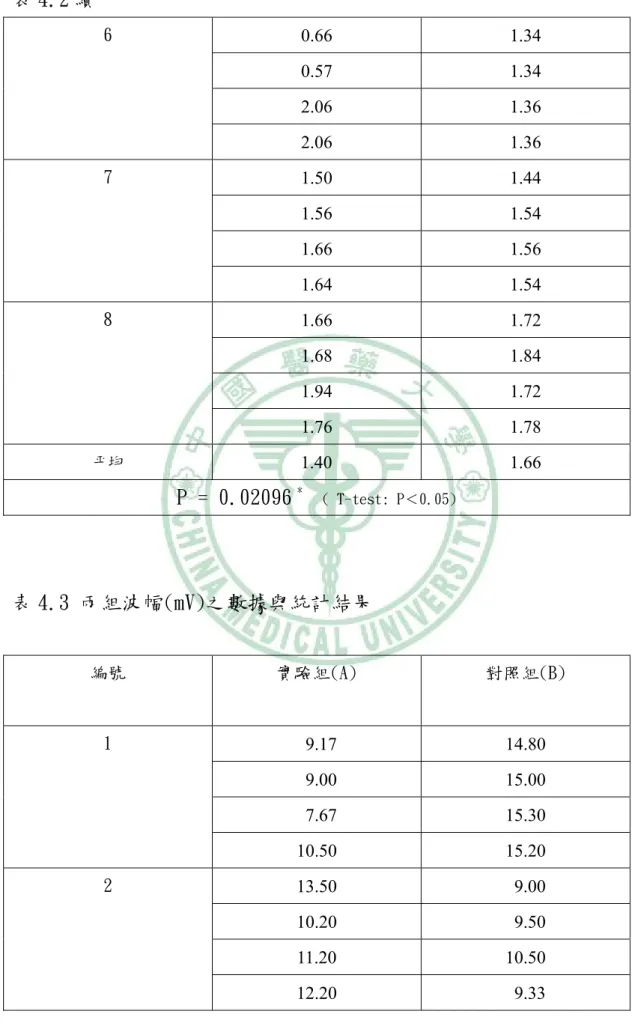 表 4.2 續  0.66  1.34  0.57  1.34  2.06  1.36 6  2.06  1.36  1.50  1.44  1.56  1.54  1.66  1.56 7  1.64  1.54  1.66  1.72  1.68  1.84  1.94  1.72 8  1.76  1.78  平均  1.40      1.66  P = 0.02096  ﹡   ( T-test: P＜0.05)  表 4.3 兩組波幅(mV)之數據與統計結果  編號  實驗組(A)  對照組(B