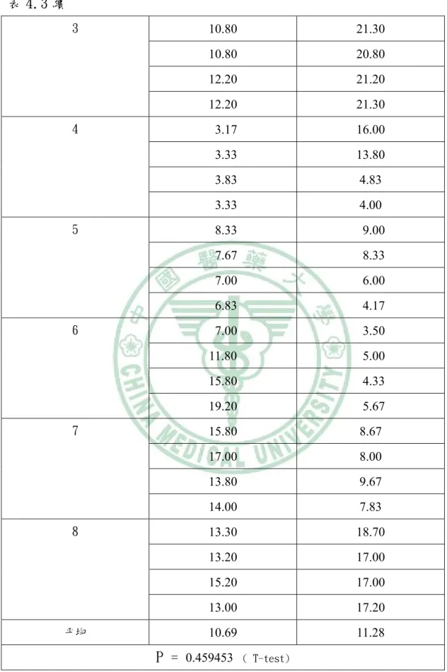 表 4.3 續  10.80  21.30  10.80  20.80  12.20  21.20 3  12.20  21.30   3.17  16.00   3.33  13.80   3.83  4.83 4   3.33  4.00   8.33   9.00   7.67   8.33   7.00   6.00 5   6.83   4.17   7.00   3.50  11.80   5.00  15.80   4.33 6  19.20   5.67  15.80  8.67  17.0