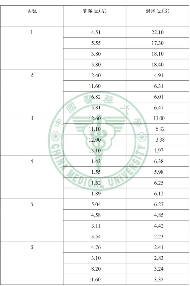 表 4.4 兩組面積(mVms)之數據與統計結果  編號  實驗組(A)  對照組(B)   4.51  22.10   5.55  17.30   3.80  18.10 1   5.80  18.40  12.40   4.91  11.60   6.31   6.82   6.01 2   5.81   6.47  12.60    13.00  11.10      6.32  12.90      3.38 3  13.10    1.97   1.43   6.38   1.55   5.98 