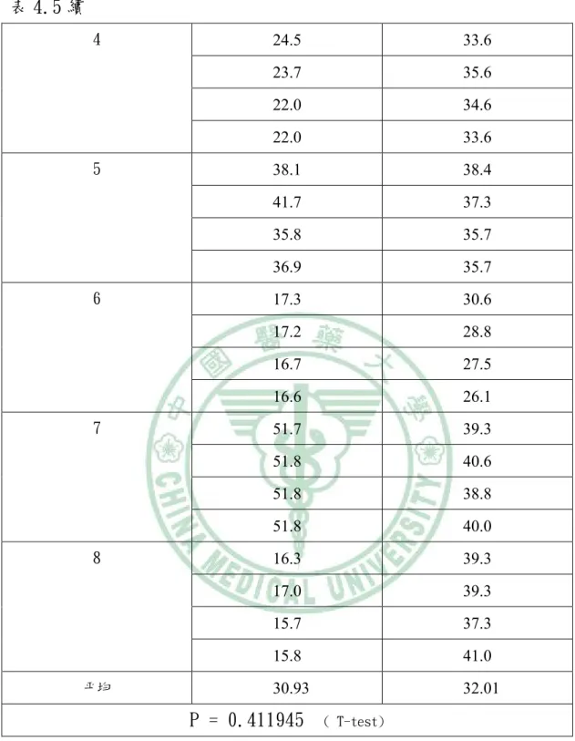 表 4.5 續 24.5  33.6  23.7  35.6  22.0  34.6 4  22.0  33.6  38.1  38.4  41.7  37.3  35.8  35.7 5  36.9  35.7  17.3  30.6  17.2  28.8  16.7  27.5 6  16.6  26.1  51.7  39.3  51.8  40.6  51.8  38.8 7  51.8  40.0  16.3  39.3  17.0  39.3  15.7  37.3 8  15.8  41.0