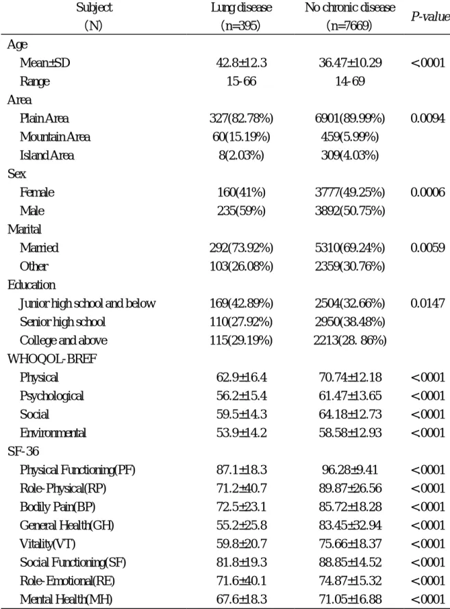 Table 1. Sample Characteristics for subjects with lung disease and subjects without  chronic diseases