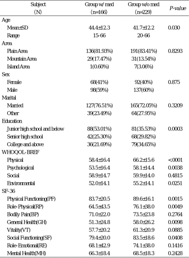 Table 2. Sample Characteristics for groups with- and without- medication. 