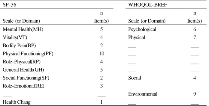Table 5.Number of items of SF-36 and WHOQOL-BREF Scales 