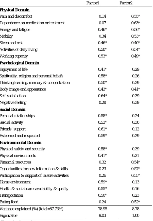 Table 7. Result of Exploratory Factor Analysis by Varimax-Rotated Factor Pattern for  the WHOQOL-BREF 