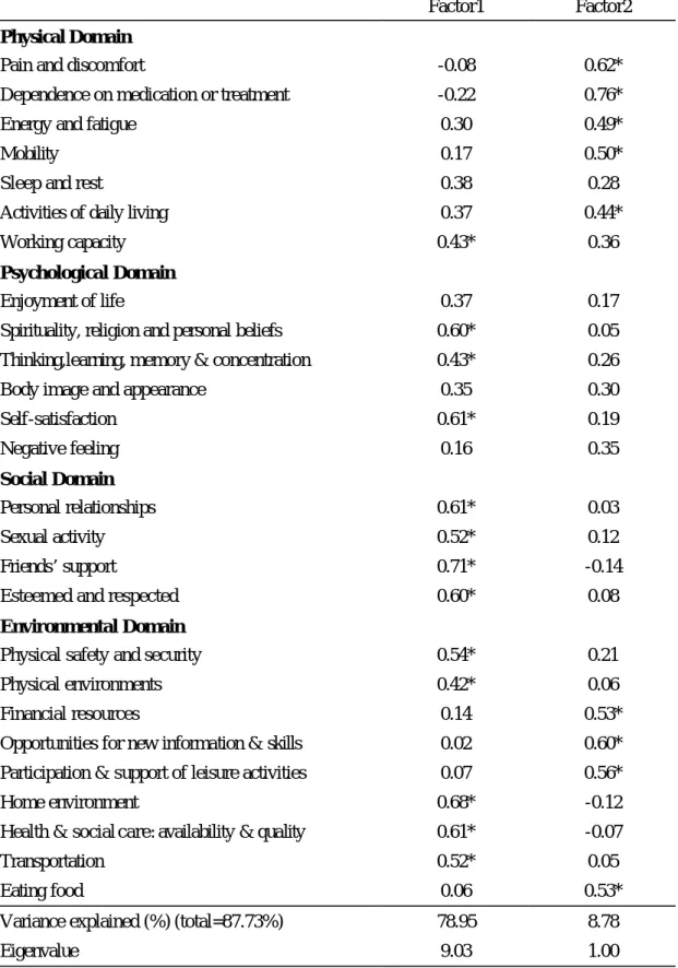 Table 8. Result of Exploratory Factor Analysis by Promax-Standardized Regression  Coefficients on WHOQOL-BREF 