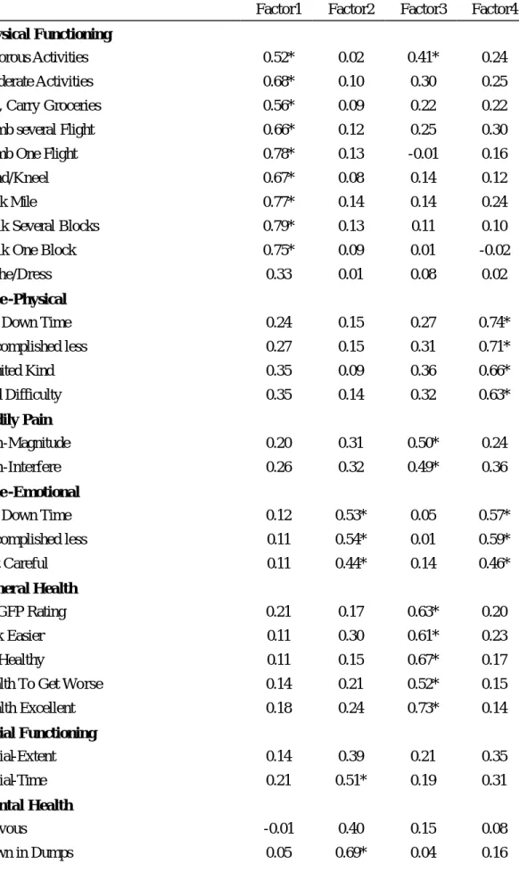 Table 9. Result of Exploratory Factor Analysis byVarimax-Rotated Factor Pattern for the  SF-36 