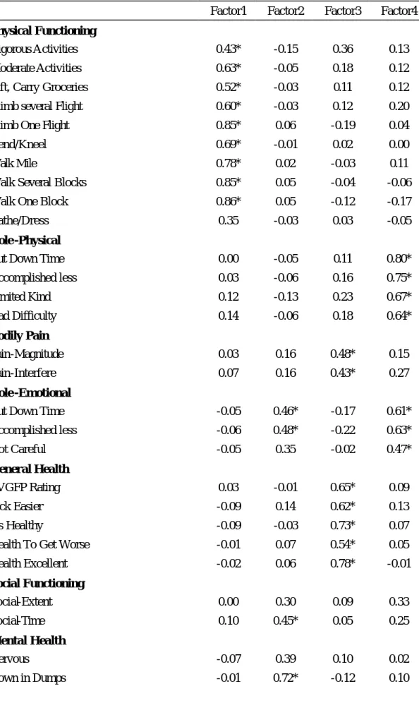 Table 10. Result of Exploratory Factor Analysis by Promax-Standardized Regression  Coefficients for the SF-36 