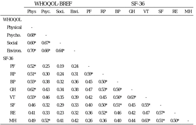 Table 11. Pearson correlation matrix between WHOQOL-BREF domains and the SF-36  scales 