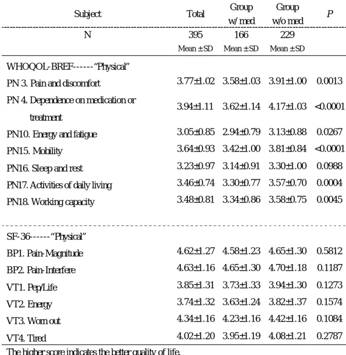 Table 12. Descrptive statistics of items from the proposed “Physical” dimension   
