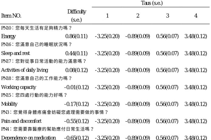 Table 14.Item and threshold estimates for the WHOQOL-BREF “Physical” items (n=166,  w/ medication group) 
