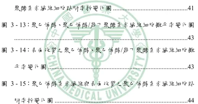 圖  3 - 9：聚乙烯醇、聚乙烯醇/幾丁聚醣奈米纖維細胞貼附率變化圖 ...........................................................................................................40  圖  3 - 10：表面改質之聚乙烯醇、聚乙烯醇/幾丁聚醣奈米纖維細胞貼 附率變化圖 ..................................................................
