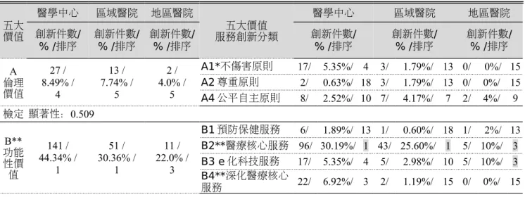 表 2 醫院層級與五大價值交叉分析表 五大 價值 醫學中心 區域醫院 地區醫院 五大價值 服務創新分類 醫學中心 區域醫院 地區醫院創新件數/ % /排序 創新件數/% /排序 創新件數/% /排序 創新件數/% /排序 創新件數/% /排序 創新件數/% /排序 倫理A 價值 27 / 8.49% / 4 13 / 7.74% /5 2 / 4.0% /5 A1*不傷害原則 17/  5.35%/ 4 3/ 1.79%/ 13 0/ 0%/ 15A2 尊重原則2/ 0.63%/ 18 3/1.79%/ 1