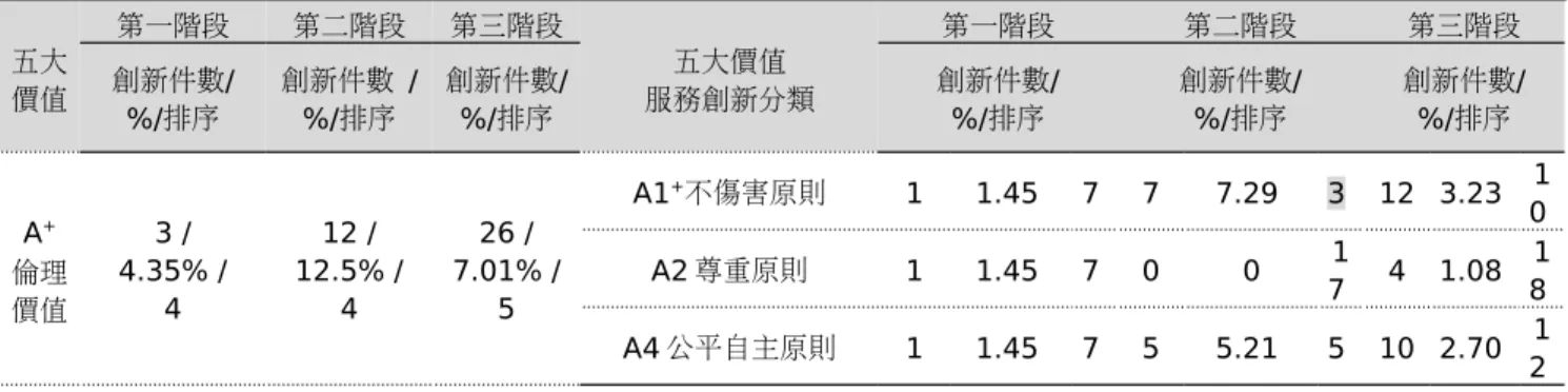 表 3 醫院服務創新五大價值三階段歷程分析表 五大 價值 第一階段 第二階段 第三階段 五大價值 服務創新分類 第一階段 第二階段 第三階段創新件數/ %/排序 創新件數 /%/排序 創新件數/%/排序 創新件數/%/排序 創新件數/%/排序 創新件數/%/排序 A + 倫理 價值 3 / 4.35% /4 12 / 12.5% /4 26 / 7.01% /5 A1 + 不傷害原則 1 1.45  7  7 7.29  3  12 3.23  1 0 A2 尊重原則11.45 7 0017 41.08 1