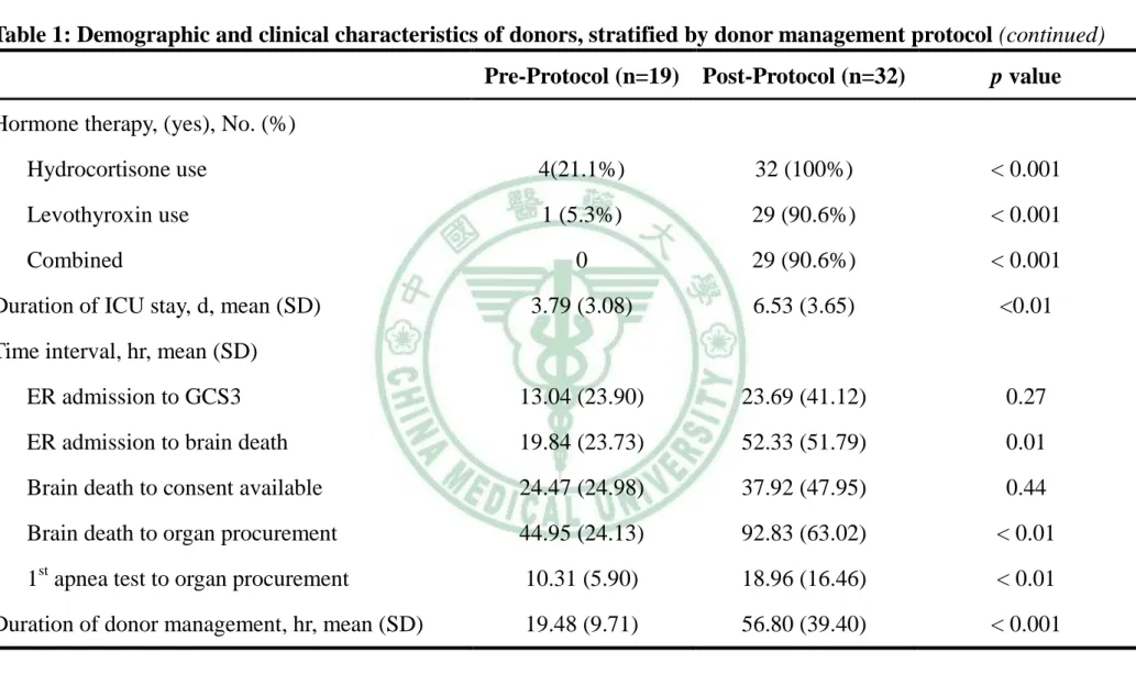 Table 1: Demographic and clinical characteristics of donors, stratified by donor management protocol (continued) Pre-Protocol (n=19)  Post-Protocol (n=32)  p value  Hormone therapy, (yes), No