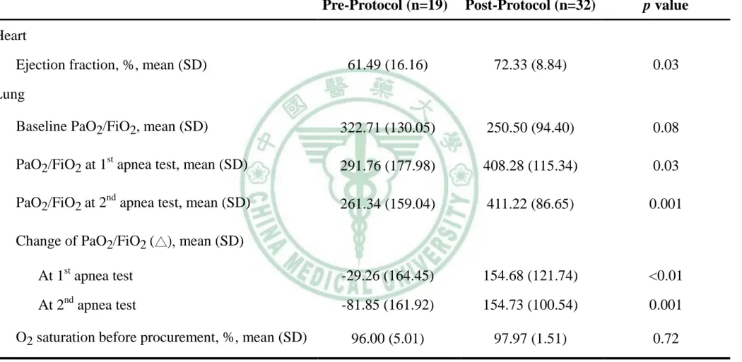 Table 3: Characteristics of various organ functions, stratified by donor management protocol   