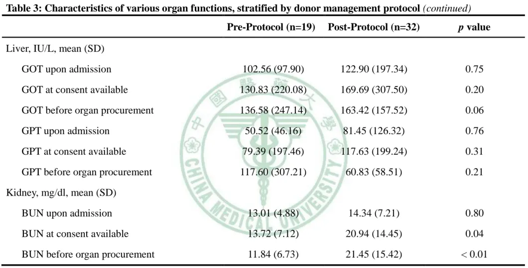 Table 3: Characteristics of various organ functions, stratified by donor management protocol (continued) Pre-Protocol (n=19)  Post-Protocol (n=32)  p value  Liver, IU/L, mean (SD) 