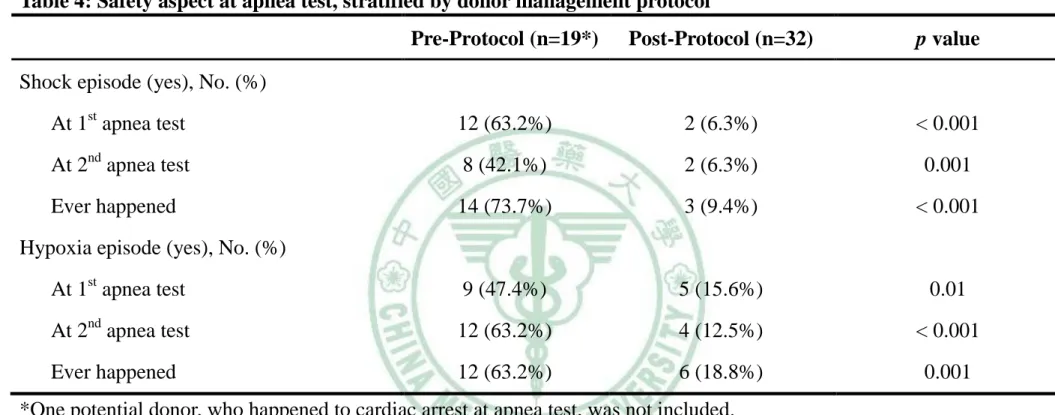 Table 4: Safety aspect at apnea test, stratified by donor management protocol 