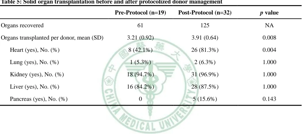 Table 5: Solid organ transplantation before and after protocolized donor management 