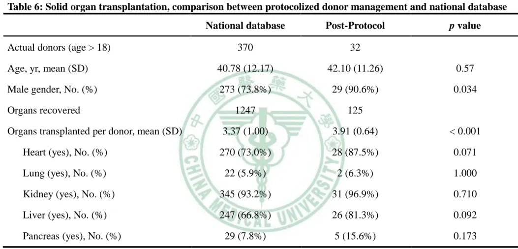 Table 6: Solid organ transplantation, comparison between protocolized donor management and national database  National database  Post-Protocol  p value 