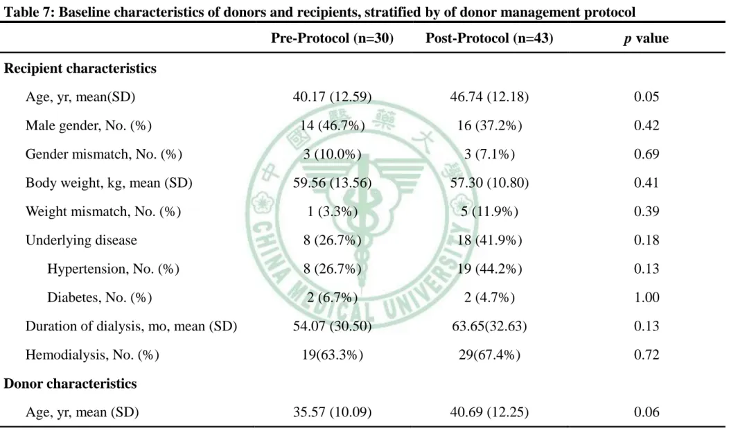 Table 7: Baseline characteristics of donors and recipients, stratified by of donor management protocol  Pre-Protocol (n=30)  Post-Protocol (n=43)  p value  Recipient characteristics 