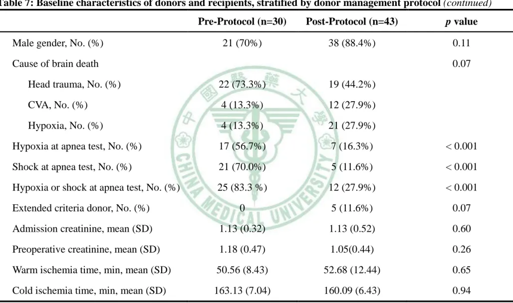 Table 7: Baseline characteristics of donors and recipients, stratified by donor management protocol (continued) Pre-Protocol (n=30)  Post-Protocol (n=43)  p value  Male gender, No
