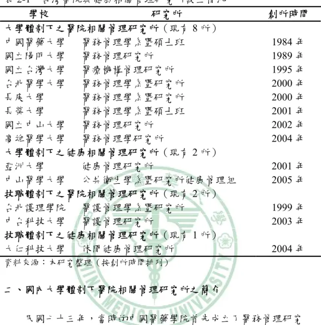 表 2-1  台灣醫院與健康相關管理研究所設立情況  學校  研究所  創所時間  大學體制下之醫院相關管理研究所（現有 8 所）  中國醫藥大學  醫務管理學系暨碩士班 1984 年  國立陽明大學  醫務管理研究所 1989 年  國立台灣大學  醫療機構管理研究所 1995 年  台北醫學大學  醫務管理學系暨研究所 2000 年  長庚大學  醫務管理學系暨研究所 2000 年  長榮大學  醫務管理學系暨碩士班 2001 年  國立中山大學  醫務管理研究所 2002 年  高雄醫學大學  醫務管