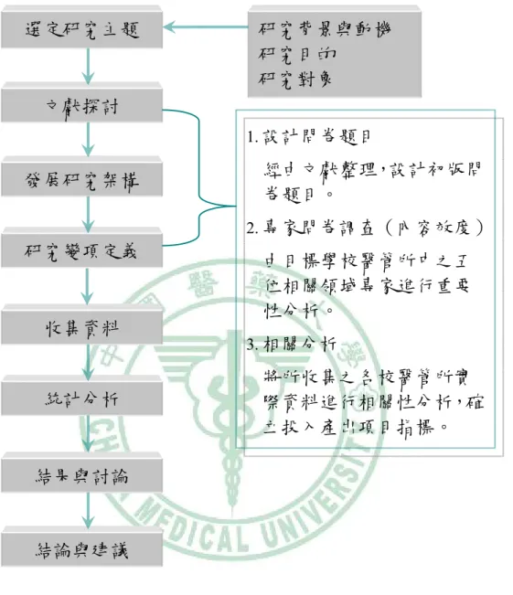 圖 3-1  研究流程 選定研究主題 文獻探討 發展研究架構 研究變項定義 收集資料 統計分析 結果與討論 結論與建議  研究背景與動機 研究目的 研究對象 1. 設計問卷題目  經由文獻整理，設計初版問卷題目。 2