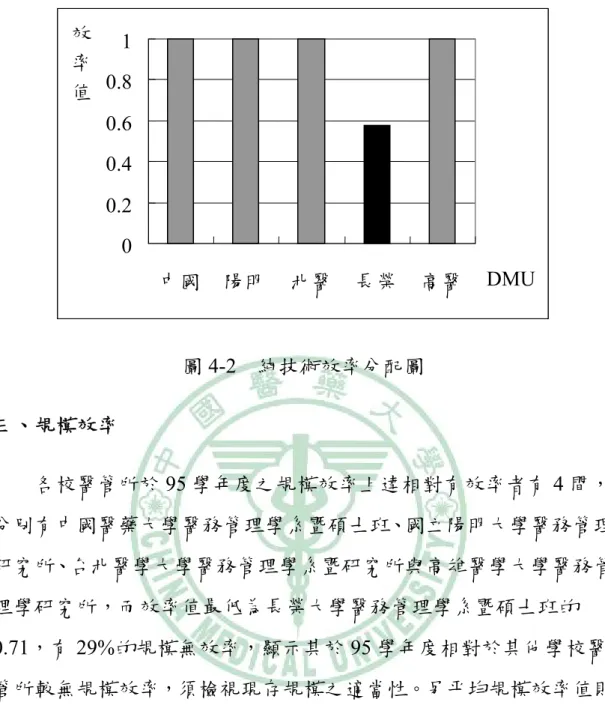 圖 4-2  純技術效率分配圖  三、規模效率  各校醫管所於 95 學年度之規模效率上達相對有效率者有 4 間， 分別有中國醫藥大學醫務管理學系暨碩士班、國立陽明大學醫務管理 研究所、台北醫學大學醫務管理學系暨研究所與高雄醫學大學醫務管 理學研究所，而效率值最低為長榮大學醫務管理學系暨碩士班的 0.71，有 29%的規模無效率，顯示其於 95 學年度相對於其他學校醫 管所較無規模效率，須檢視現存規模之適當性。另平均規模效率值則 為 0.94。其規模效率分析參照表 4-3、及圖 4-3。 00.20.40.