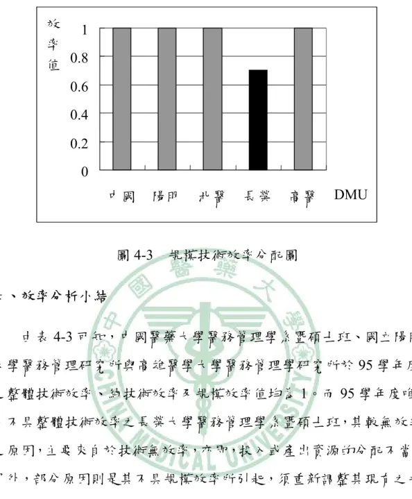 圖 4-3  規模技術效率分配圖  四、效率分析小結  由表 4-3 可知，中國醫藥大學醫務管理學系暨碩士班、國立陽明 大學醫務管理研究所與高雄醫學大學醫務管理學研究所於 95 學年度 之整體技術效率、純技術效率及規模效率值均為 1。而 95 學年度唯 一不具整體技術效率之長榮大學醫務管理學系暨碩士班，其較無效率 之原因，主要來自於技術無效率，亦即，投入或產出資源的分配不當； 另外，部分原因則是其不具規模效率所引起，須重新調整其現有之規 模大小。以上可知，長榮大學醫務管理學系暨碩士班可透過純技術效 率與規模