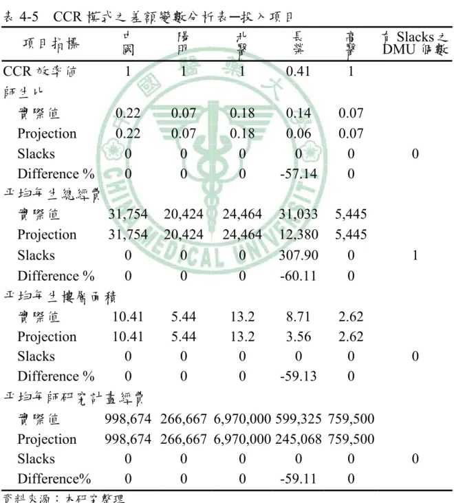 圖 4-4 為 CCR 投入導向模式下長榮大學醫務管理學系暨碩士班 各投入產出項目之間需改善的相對比例圖，除了「專任教師於全國性 機構服務分數」此項產出之改善空間為 0 之外，其餘項目指標皆有將 近兩成的改善空間；其中所有投入項目改善百分比相當接近 20%，顯 示各項投入資源皆有浪費情形，應等比例節約各項投入資源，而產出 項部分，唯一應改善的為專任教師學術論文分數，顯示專任教師發表 之學術論文篇數應加以奮力提升。  表 4-5  CCR 模式之差額變數分析表─投入項目  項目指標  中  國  陽 明  北