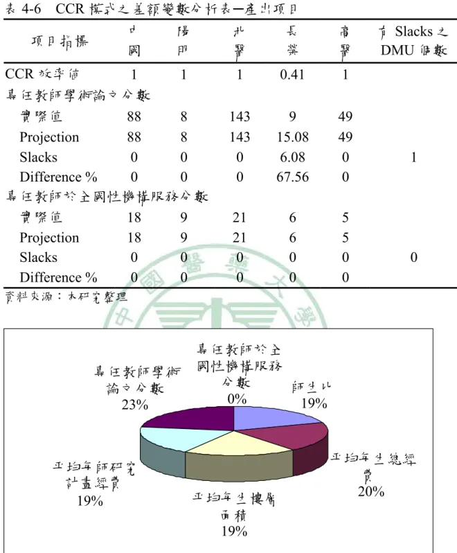 表 4-6  CCR 模式之差額變數分析表─產出項目  項目指標  中  國  陽 明  北 醫  長 榮  高 醫  有 Slacks 之DMU 個數  CCR 效率値  1   1   1   0.41  1  專任教師學術論文分數     實際值  88 8  143 9  49    Projection  88  8  143  15.08  49    Slacks  0  0  0  6.08  0  1    Difference %  0  0  0  67.56  0  專任教師於全國性